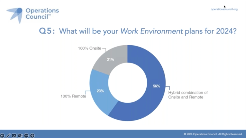 Takeaway 5: A majority 56% of organizations are planning a hybrid combination of onsite and remote work environment, followed by nearly equal 23% completely remote, and only 20% completely onsite