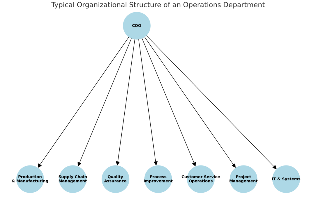 8 Types of Operations Organization Structures