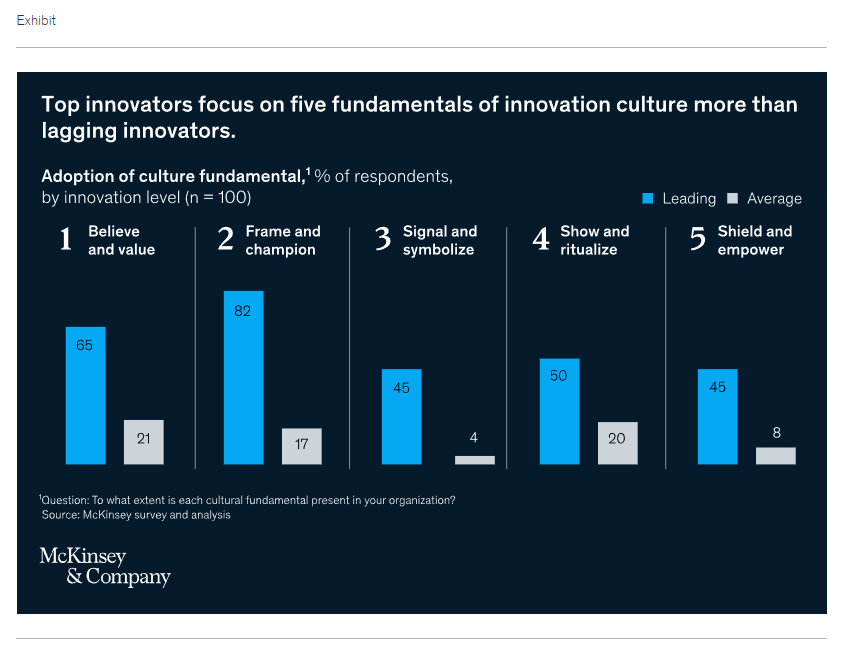 Five fundamentals of innovation culture