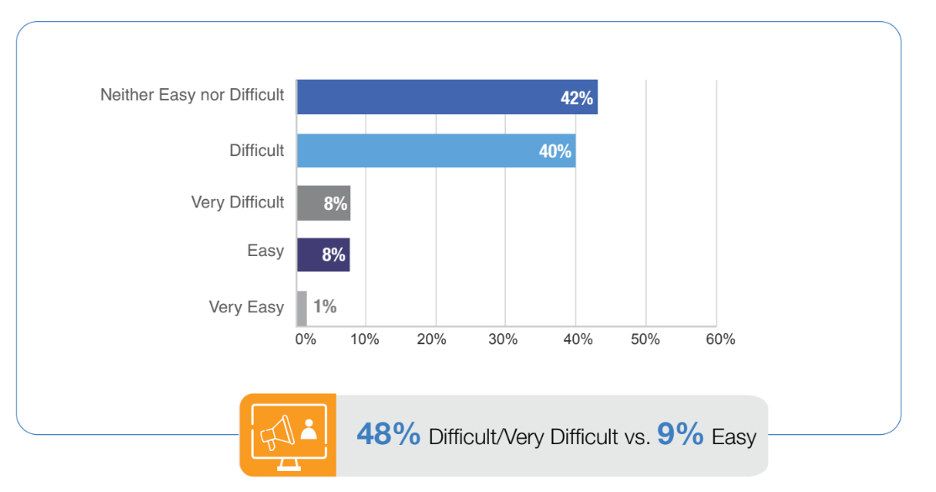 How difficult is it to find and:or recruit operations talent for your organization?