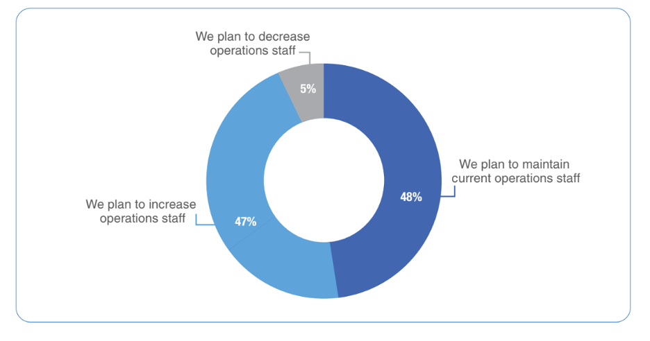 What are your organization’s hiring plans for operation staff in the next 12 months?