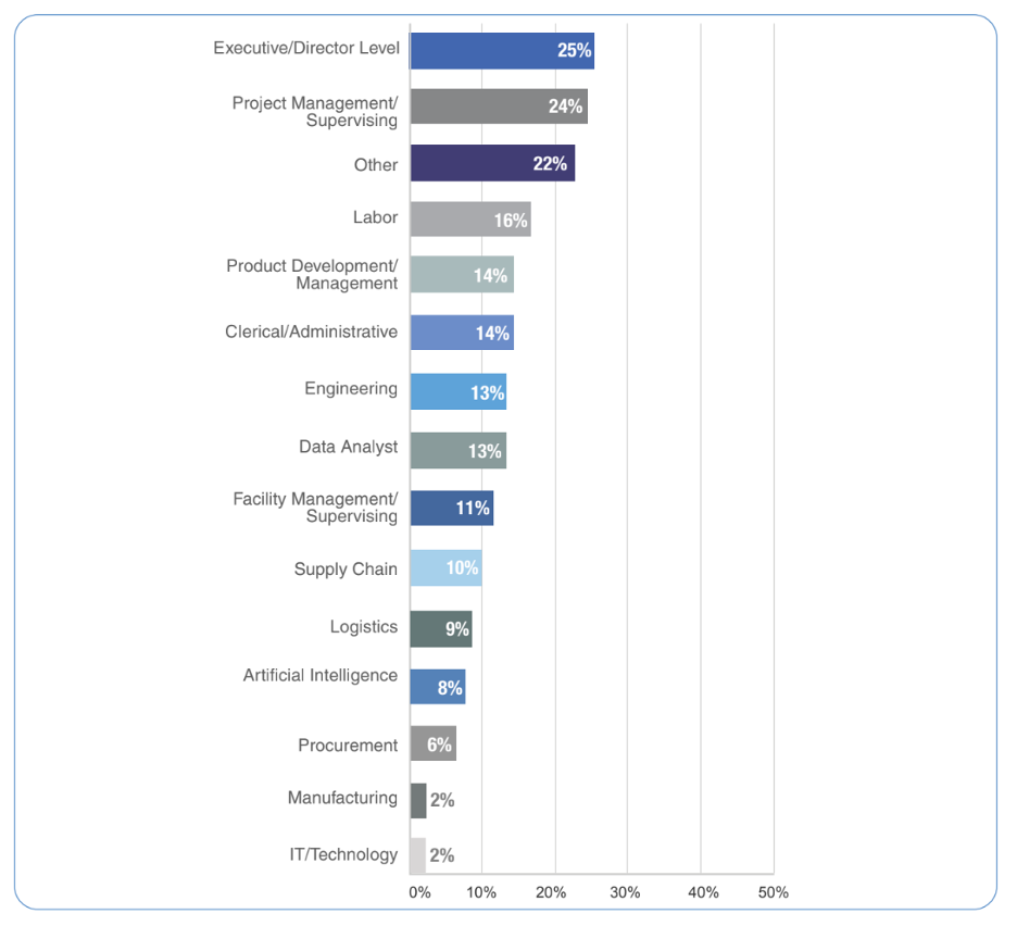 Which operations functions are the most challenging to recruit for in your organization?