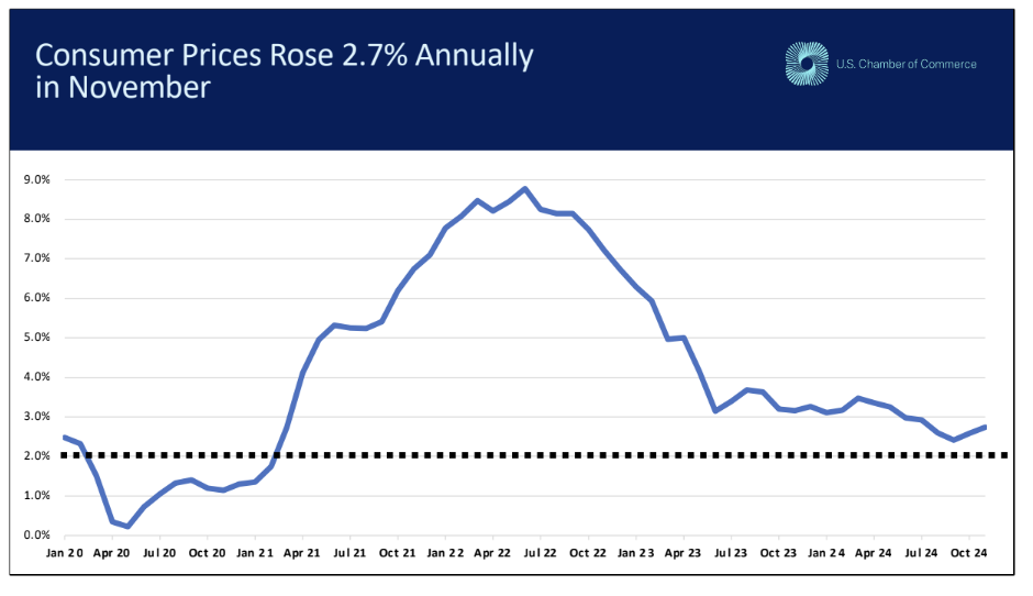 Consumer Prices Rose 2.7% Annually in November