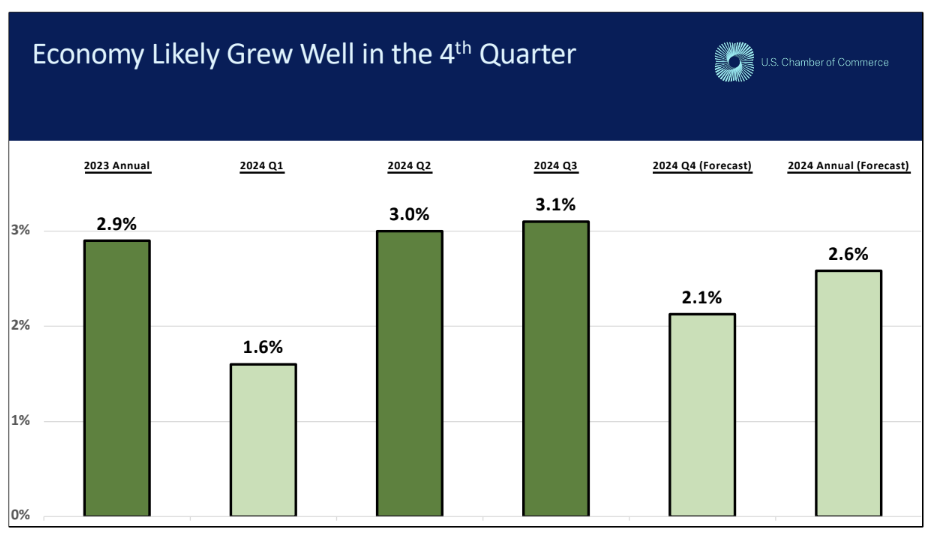 Economy Likely Grew Well in the 4th Quarter