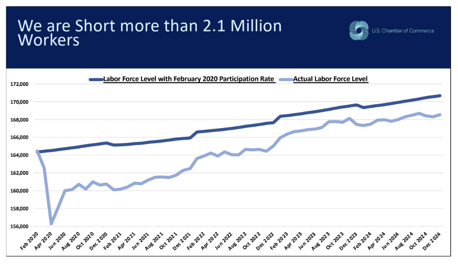 We are Short more than 2.1 million Workers