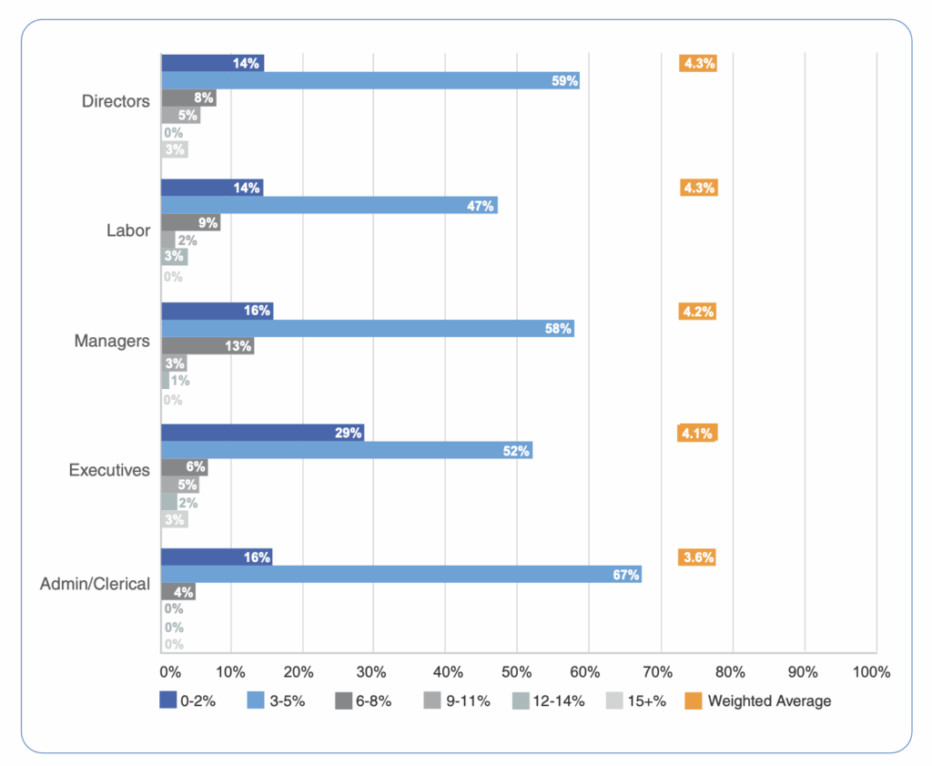 Annual Pay Increases by Staff Level