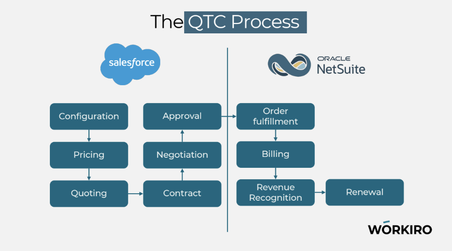 The QTC Process
